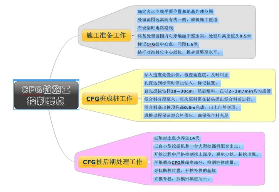 全国“创新杯”说课大赛建筑类优秀作品：CFG桩施工(说课课件).zip