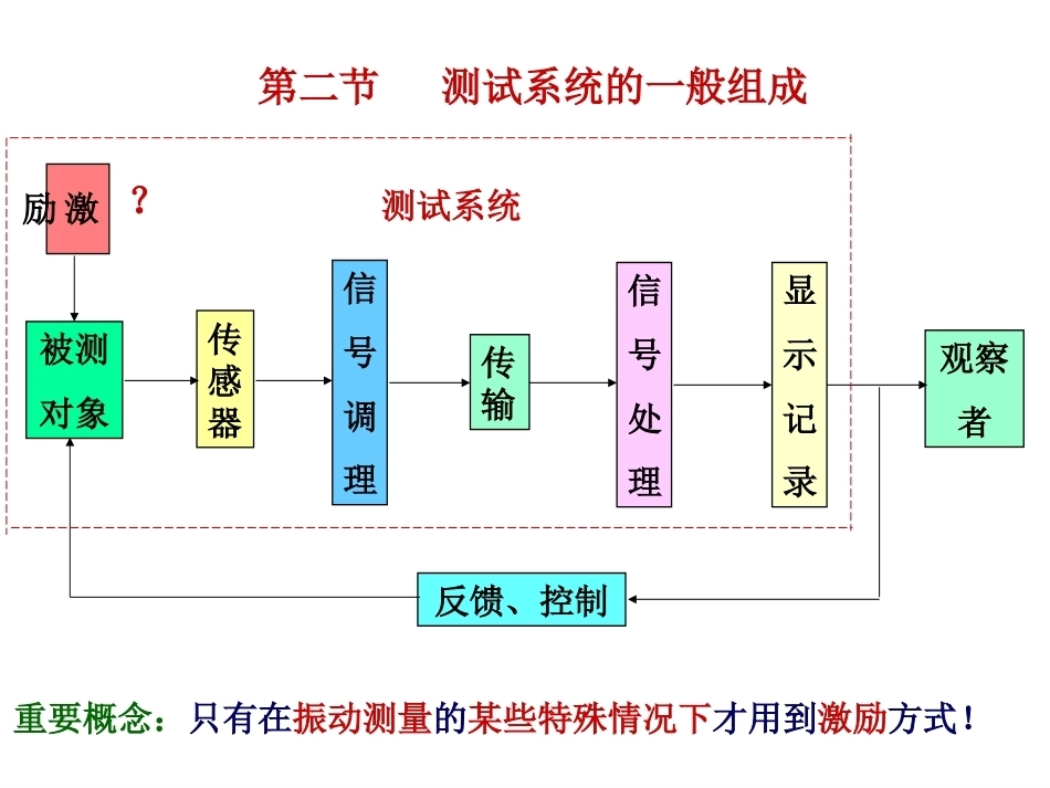 测试技术整册课件(精品资料）.ppt_第3页