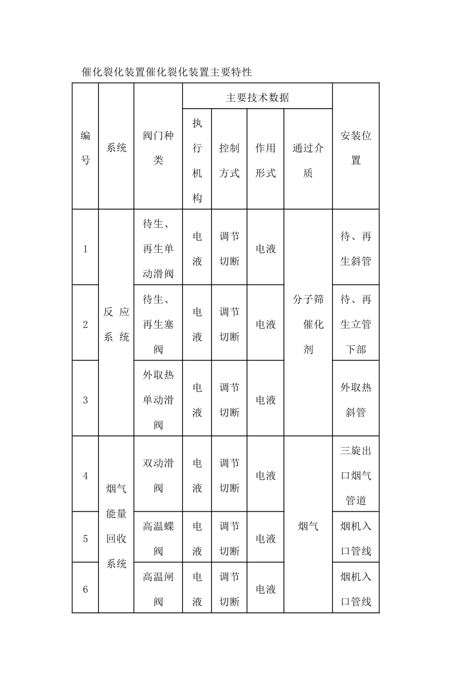催化裂化装置特阀解析.docx_第1页