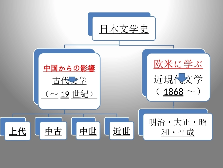 日本文学史：近现代文学PPT教学课件.pptx_第2页