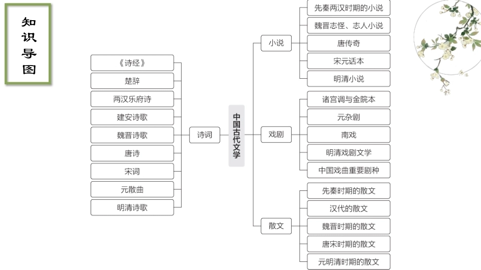 中华优秀传统文化教程：中国古代文学PPT教学课件.pptx_第3页