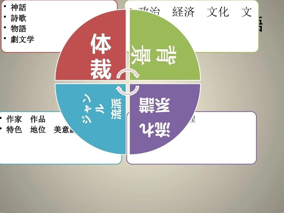 日本文学史：上代文学(古代前期文学)PPT教学课件.pptx_第3页