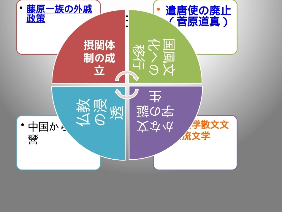 日本文学史：中古文学(古代後期文学)-まとめPPT教学课件.pptx_第2页