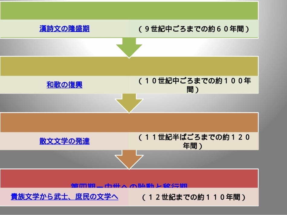 日本文学史：中古文学(古代後期文学)-まとめPPT教学课件.pptx_第3页